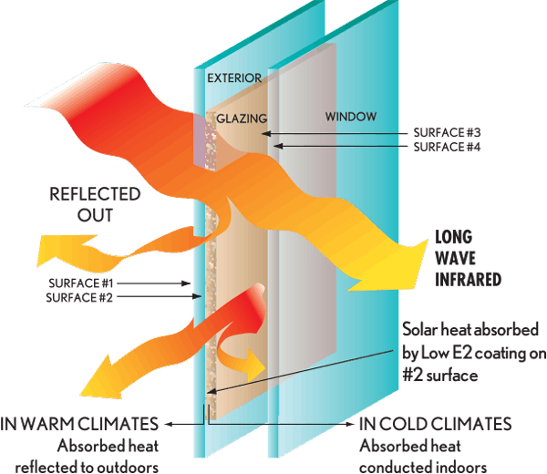 Explore the Most Energy Efficient glassLow e GlassViridian Glass